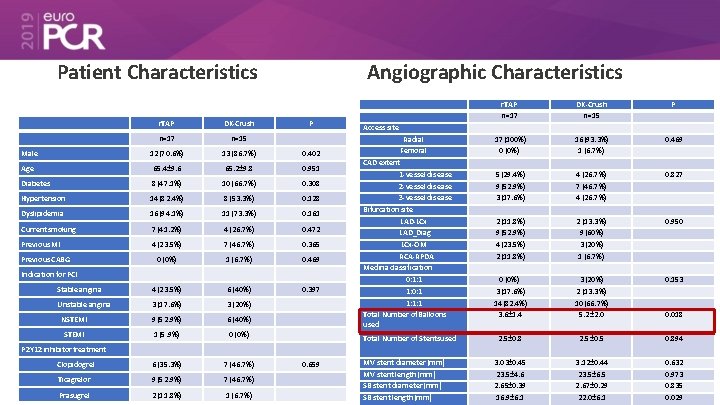 Patient Characteristics Angiographic Characteristics r. TAP DK-Crush n=17 n=15 Male 12 (70. 6%) 13