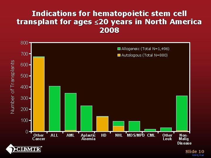 Indications for hematopoietic stem cell transplant for ages £ 20 years in North America