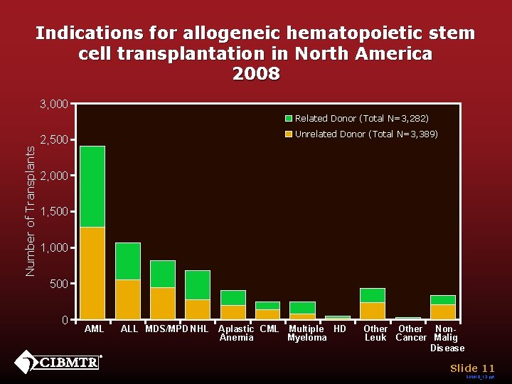Indications for allogeneic hematopoietic stem cell transplantation in North America 2008 3, 000 Number