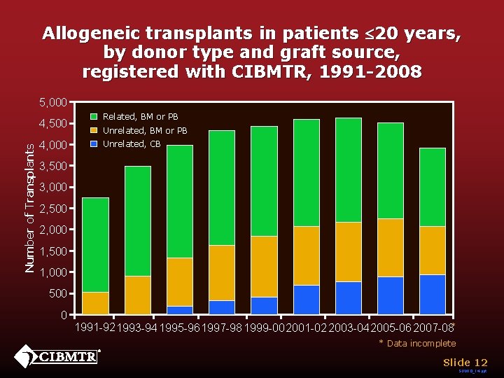 Allogeneic transplants in patients £ 20 years, by donor type and graft source, registered