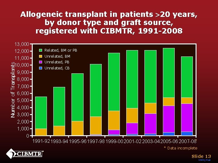 Allogeneic transplant in patients >20 years, by donor type and graft source, registered with