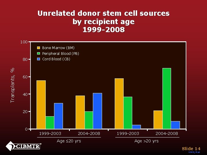 Unrelated donor stem cell sources by recipient age 1999 -2008 100 Bone Marrow (BM)