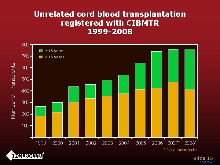 Unrelated cord blood transplantation registered with CIBMTR 1999 -2008 800 ³ 16 years Number