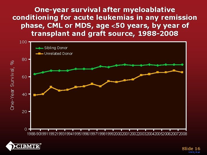 One-year survival after myeloablative conditioning for acute leukemias in any remission phase, CML or