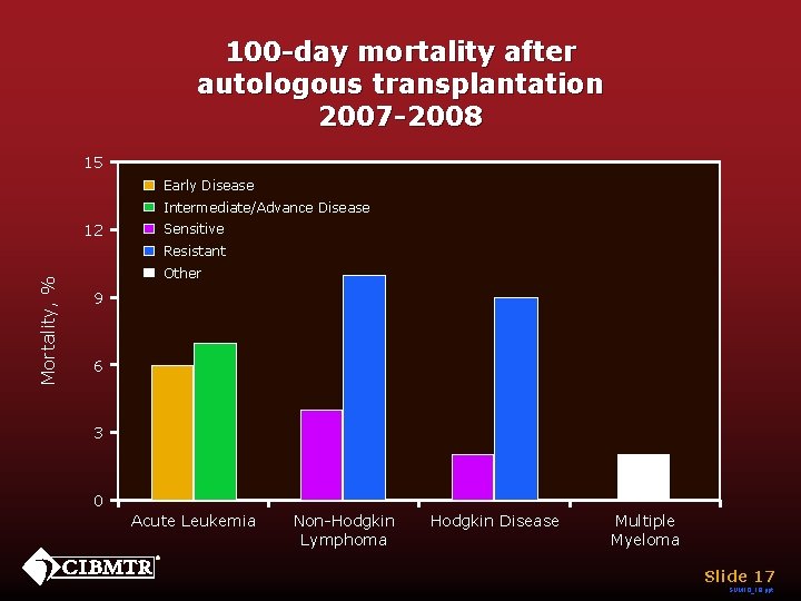 100 -day mortality after autologous transplantation 2007 -2008 15 Early Disease Intermediate/Advance Disease 12