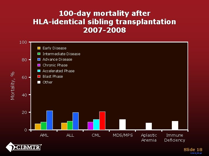 100 -day mortality after HLA-identical sibling transplantation 2007 -2008 100 Early Disease Intermediate Disease