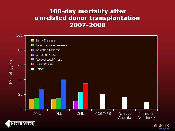 100 -day mortality after unrelated donor transplantation 2007 -2008 100 Early Disease Intermediate Disease