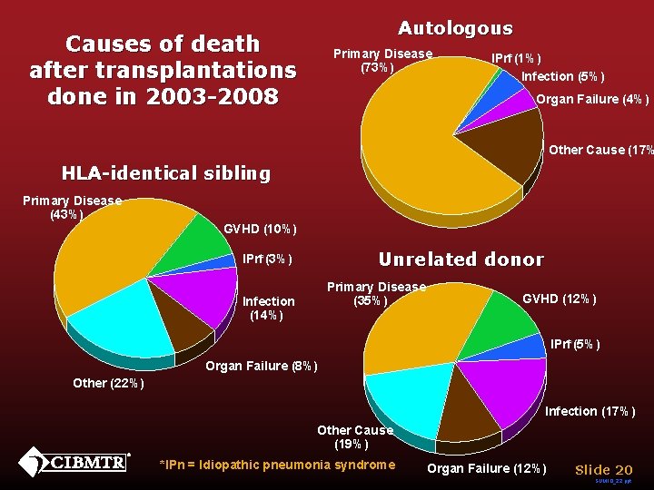 Autologous Causes of death after transplantations done in 2003 -2008 Primary Disease (73%) IPn*(1%)