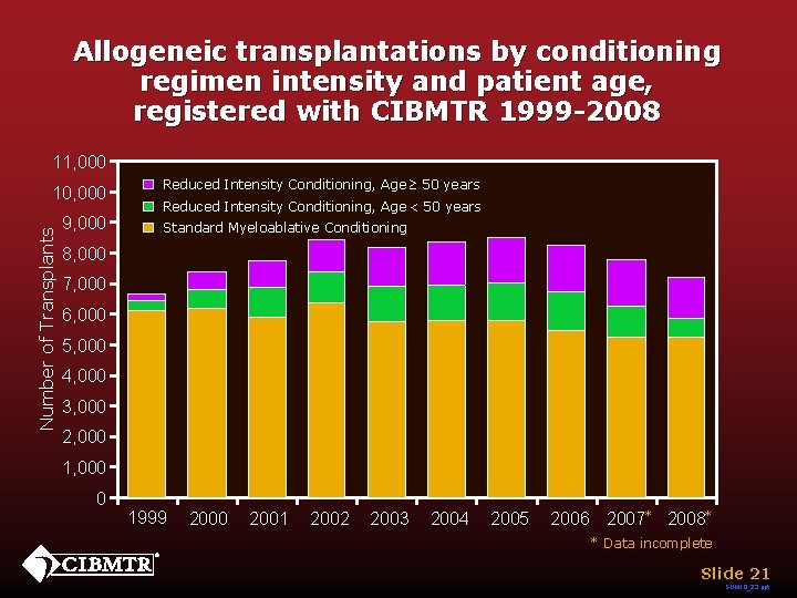Allogeneic transplantations by conditioning regimen intensity and patient age, registered with CIBMTR 1999 -2008