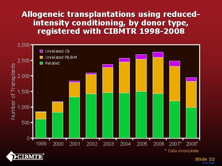 Allogeneic transplantations using reducedintensity conditioning, by donor type, registered with CIBMTR 1998 -2008 3,
