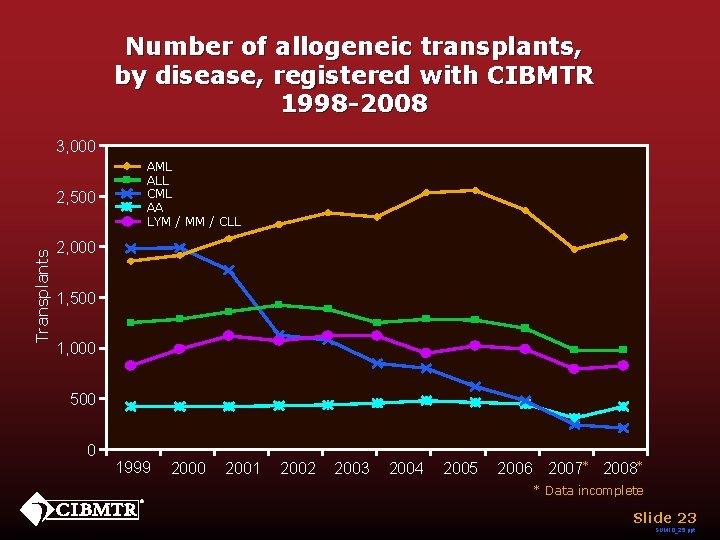 Number of allogeneic transplants, by disease, registered with CIBMTR 1998 -2008 3, 000 Transplants