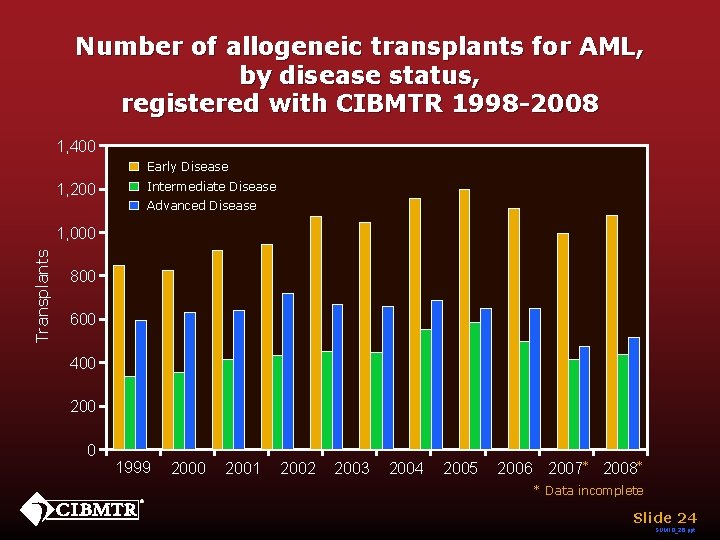 Number of allogeneic transplants for AML, by disease status, registered with CIBMTR 1998 -2008