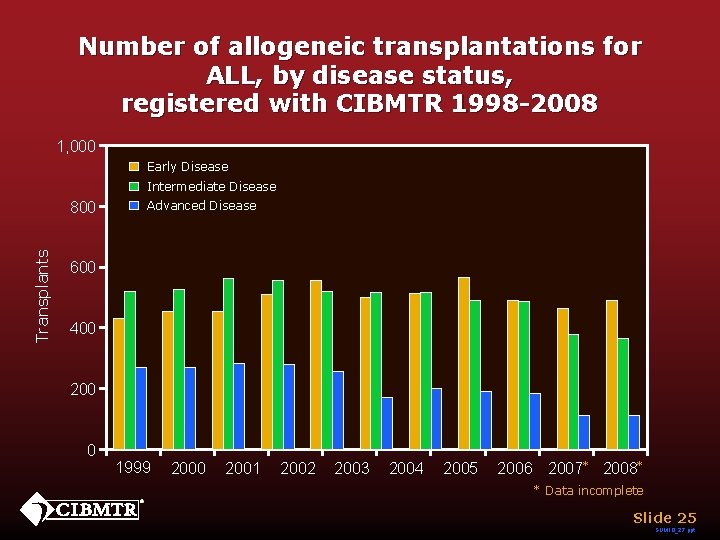 Number of allogeneic transplantations for ALL, by disease status, registered with CIBMTR 1998 -2008