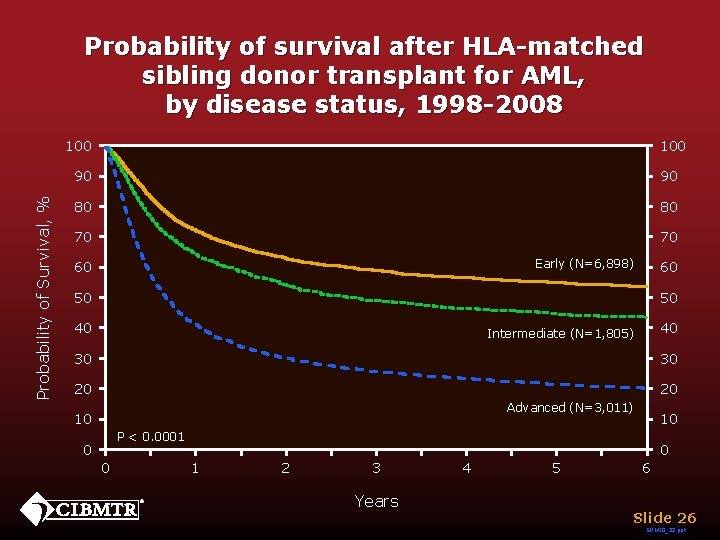 Probability of survival after HLA-matched sibling donor transplant for AML, by disease status, 1998