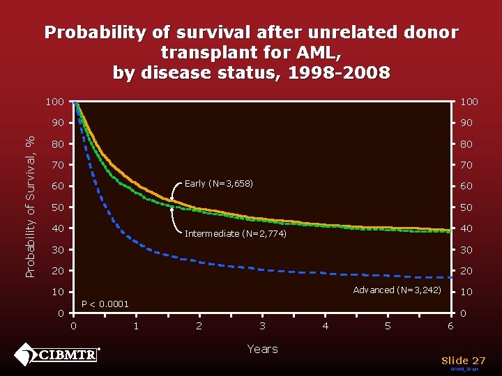 Probability of survival after unrelated donor transplant for AML, by disease status, 1998 -2008