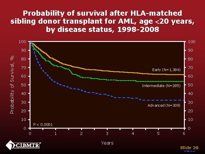 Probability of survival after HLA-matched sibling donor transplant for AML, age <20 years, by