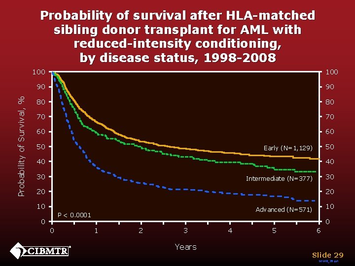 Probability of survival after HLA-matched sibling donor transplant for AML with reduced-intensity conditioning, by
