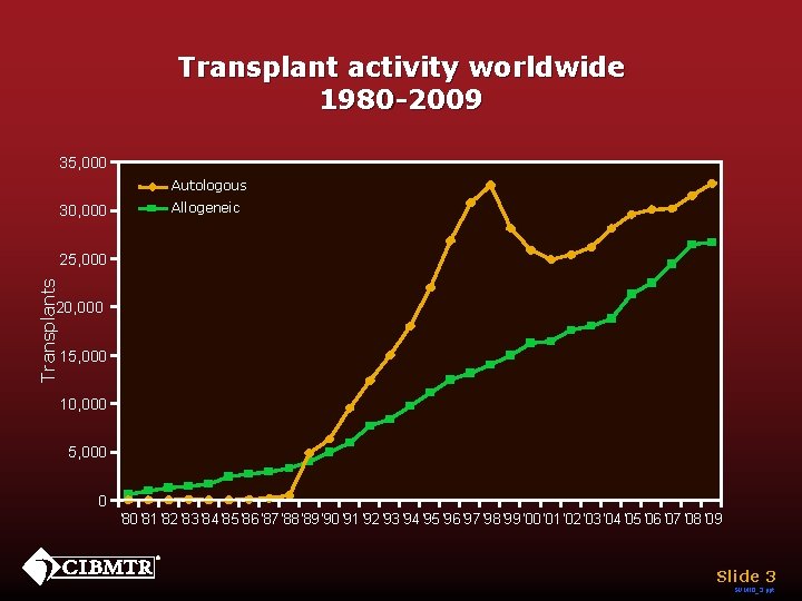 Transplant activity worldwide 1980 -2009 35, 000 Autologous 30, 000 Allogeneic Transplants 25, 000