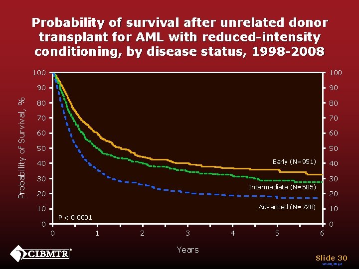 Probability of survival after unrelated donor transplant for AML with reduced-intensity conditioning, by disease