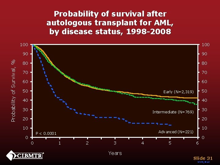 Probability of survival after autologous transplant for AML, by disease status, 1998 -2008 Probability
