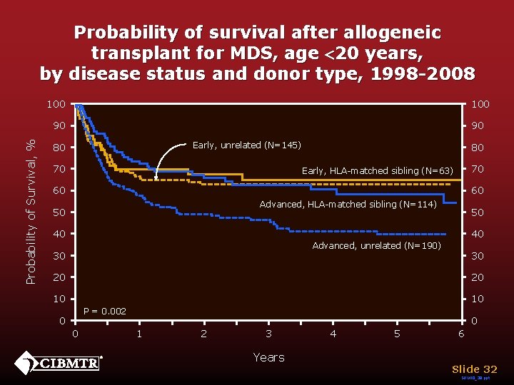 Probability of survival after allogeneic transplant for MDS, age <20 years, by disease status