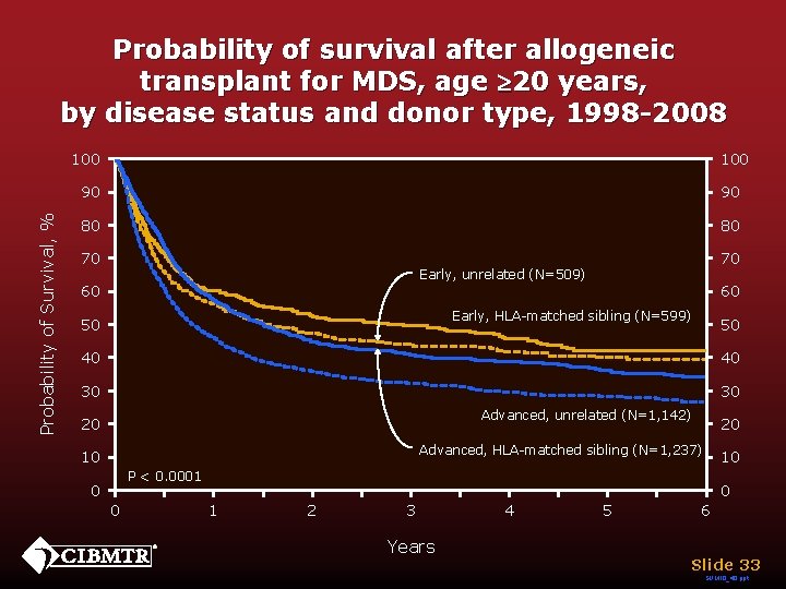 Probability of survival after allogeneic transplant for MDS, age ³ 20 years, by disease