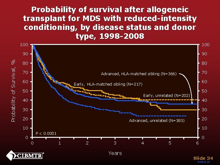 Probability of survival after allogeneic transplant for MDS with reduced-intensity conditioning, by disease status