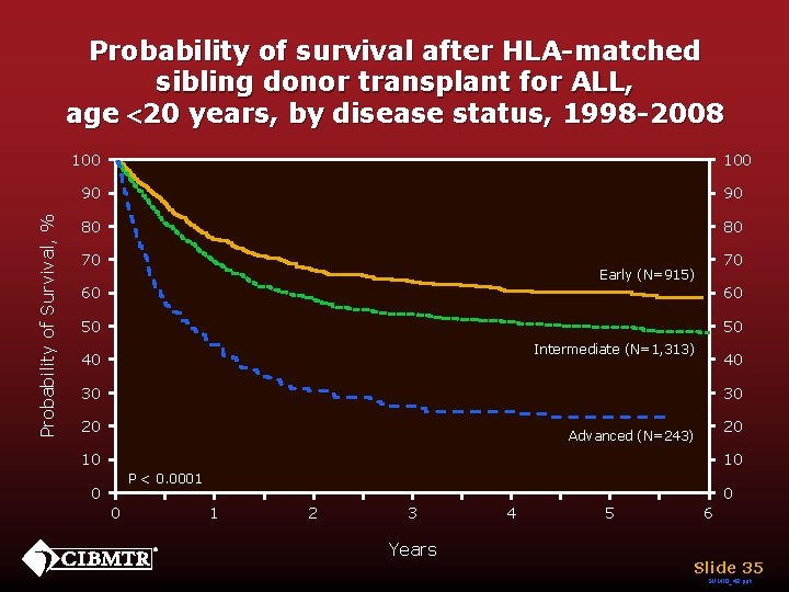 Probability of survival after HLA-matched sibling donor transplant for ALL, age <20 years, by