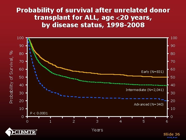 Probability of survival after unrelated donor transplant for ALL, age <20 years, by disease