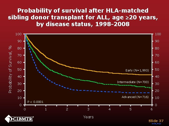 Probability of survival after HLA-matched sibling donor transplant for ALL, age ³ 20 years,