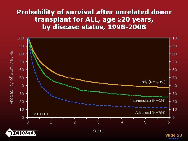 Probability of survival after unrelated donor transplant for ALL, age ³ 20 years, by