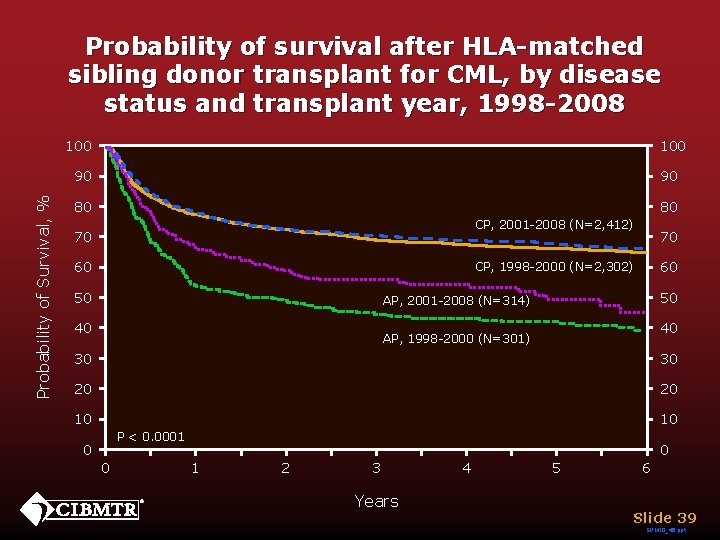 Probability of survival after HLA-matched sibling donor transplant for CML, by disease status and