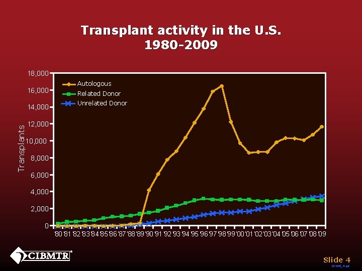 Transplant activity in the U. S. 1980 -2009 18, 000 16, 000 Transplants 14,