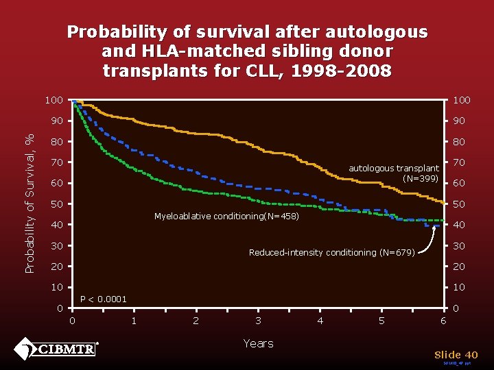 Probability of survival after autologous and HLA-matched sibling donor transplants for CLL, 1998 -2008