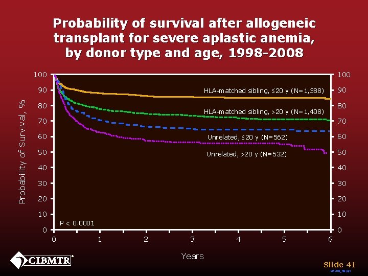 Probability of survival after allogeneic transplant for severe aplastic anemia, by donor type and