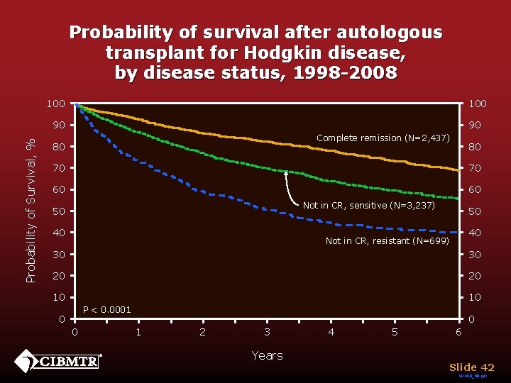 Probability of survival after autologous transplant for Hodgkin disease, by disease status, 1998 -2008