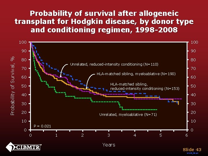 Probability of survival after allogeneic transplant for Hodgkin disease, by donor type and conditioning