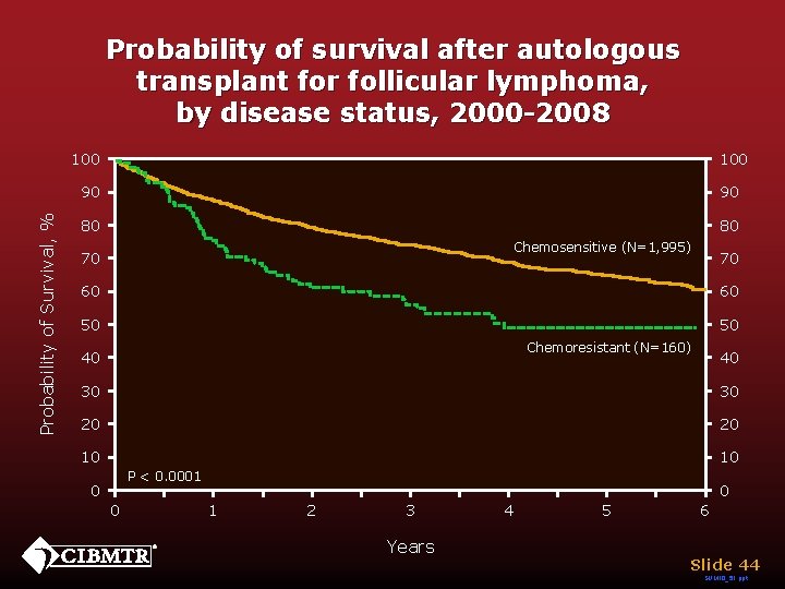 Probability of survival after autologous transplant for follicular lymphoma, by disease status, 2000 -2008