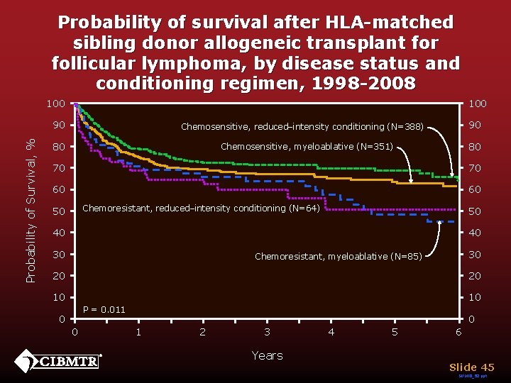 Probability of survival after HLA-matched sibling donor allogeneic transplant for follicular lymphoma, by disease