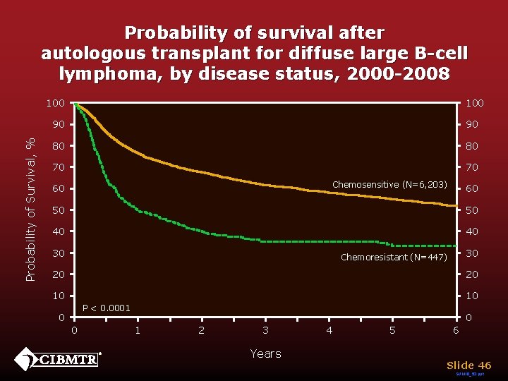 Probability of survival after autologous transplant for diffuse large B-cell lymphoma, by disease status,