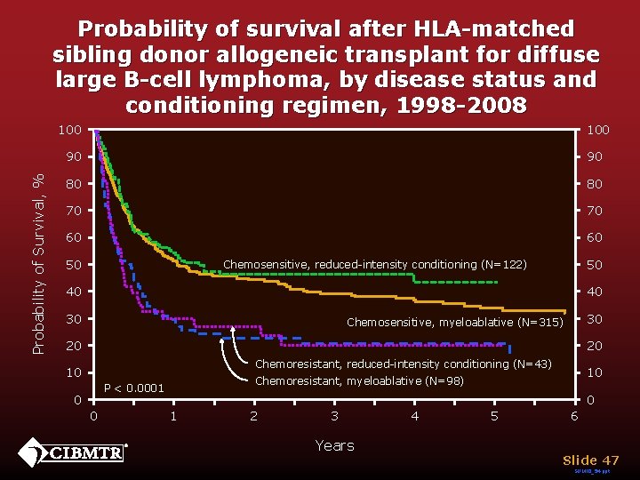 Probability of survival after HLA-matched sibling donor allogeneic transplant for diffuse large B-cell lymphoma,