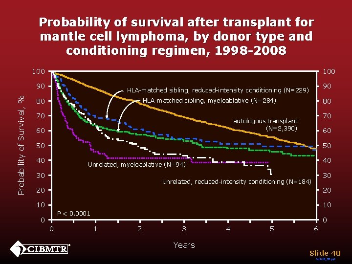 Probability of survival after transplant for mantle cell lymphoma, by donor type and conditioning