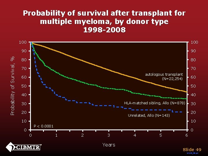 Probability of survival after transplant for multiple myeloma, by donor type 1998 -2008 Probability