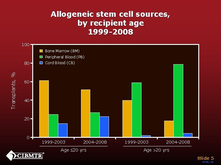 Allogeneic stem cell sources, by recipient age 1999 -2008 100 Bone Marrow (BM) Peripheral