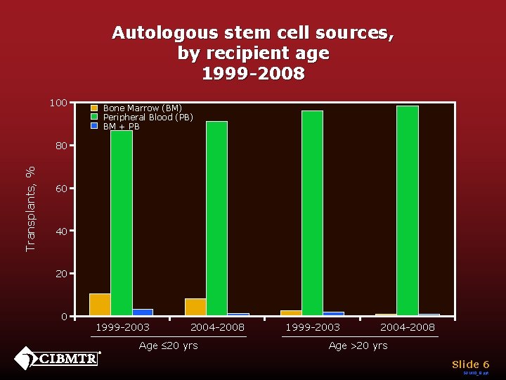 Autologous stem cell sources, by recipient age 1999 -2008 100 Bone Marrow (BM) Peripheral