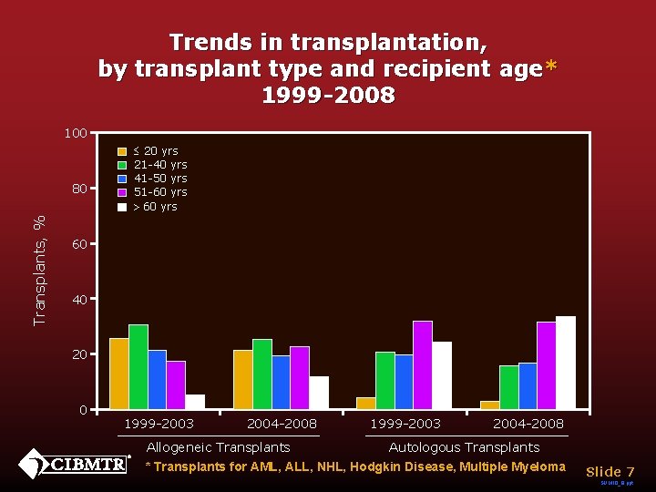 Trends in transplantation, by transplant type and recipient age* 1999 -2008 100 Transplants, %