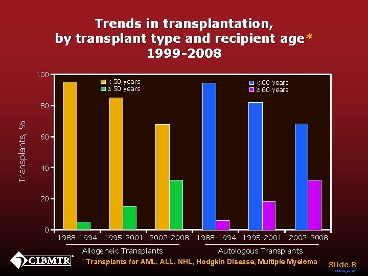 Trends in transplantation, by transplant type and recipient age* 1999 -2008 100 < 50