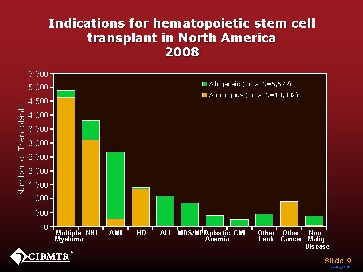Indications for hematopoietic stem cell transplant in North America 2008 5, 500 Allogeneic (Total