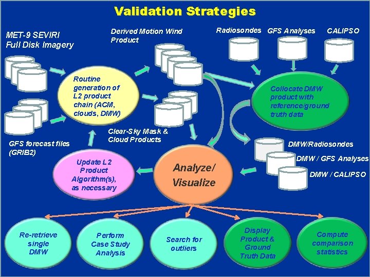 Validation Strategies MET-9 SEVIRI Full Disk Imagery Derived Motion Wind Product Routine generation of
