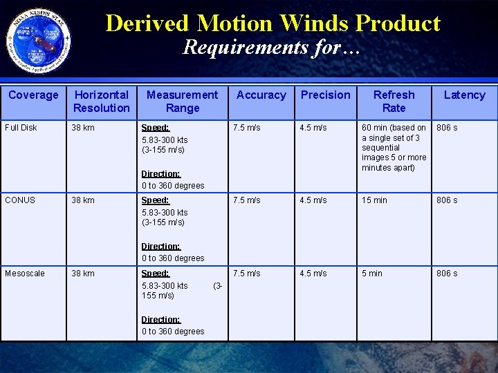 Derived Motion Winds Product Requirements for… Coverage Full Disk Horizontal Resolution 38 km Measurement